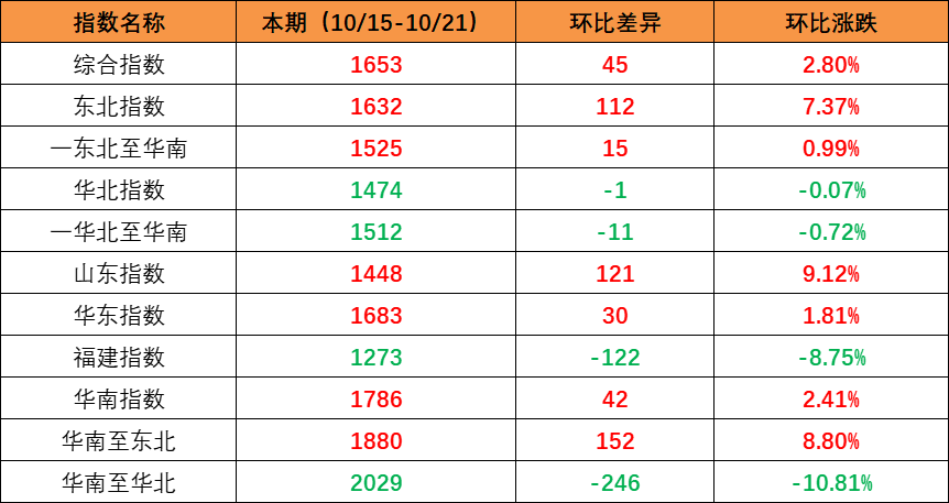 市场需求回升，本期内贸集装箱运价指数环比上升（2022年10月15日至10月21日）