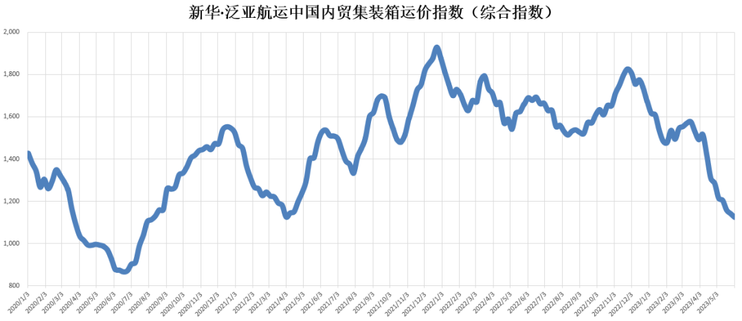 货量仍然低迷，本期（2023年5月27日至6月02日）中国内贸集装箱运价指数维持淡季行情