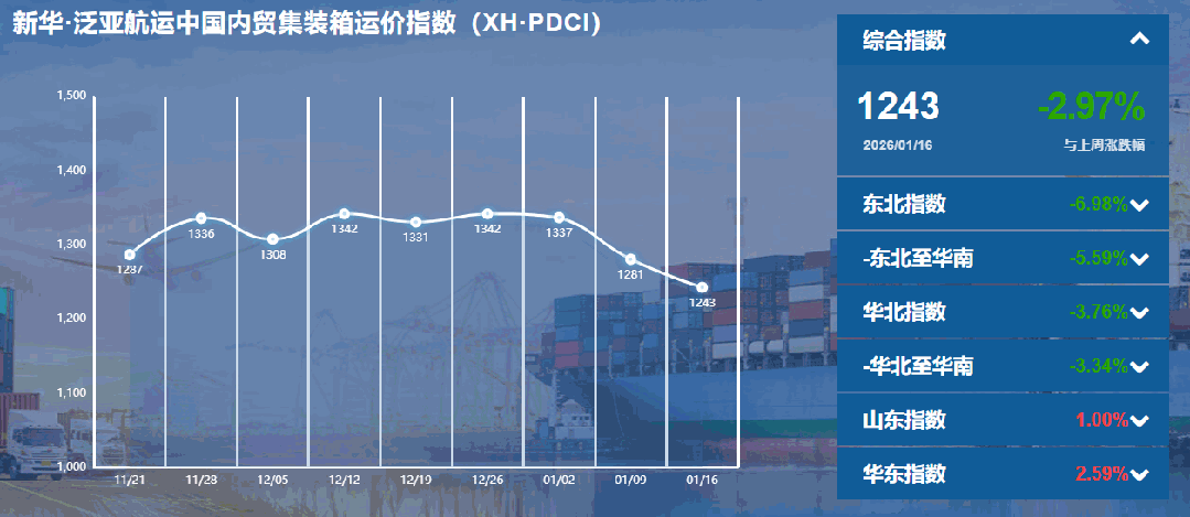 内贸集装箱运价指数持续下行，货主迎来成本优化窗口期