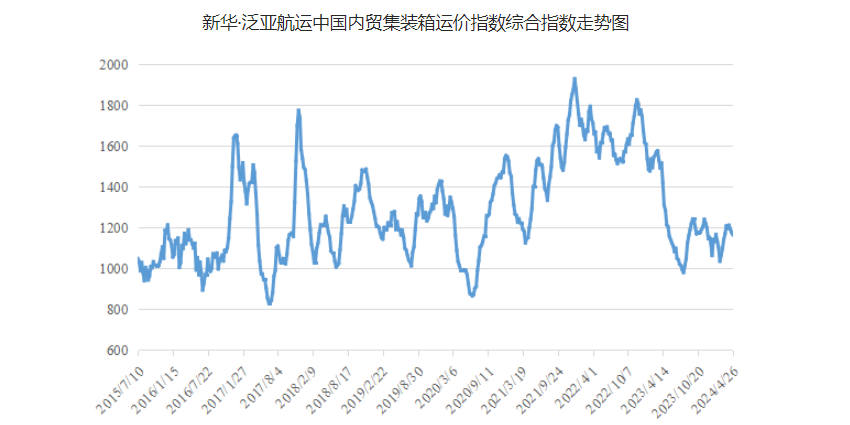 4月20~26日本期中国内贸集运指数报1164点，环比下跌12点