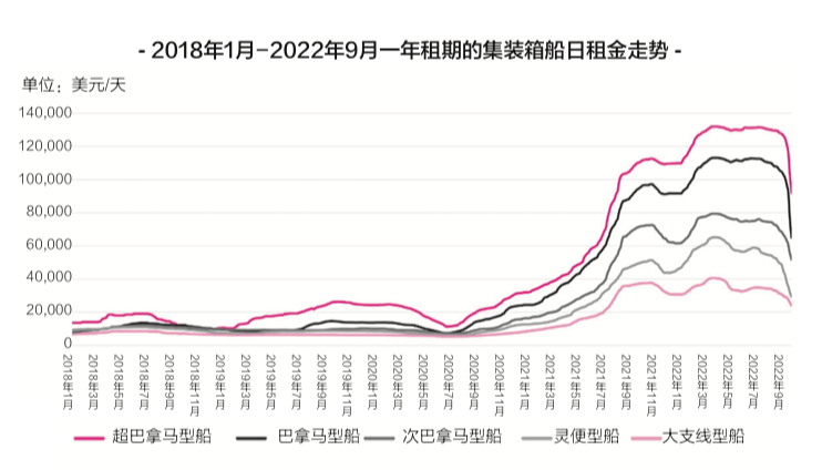 海运价格已经跌落神坛，天价运费时代已落幕