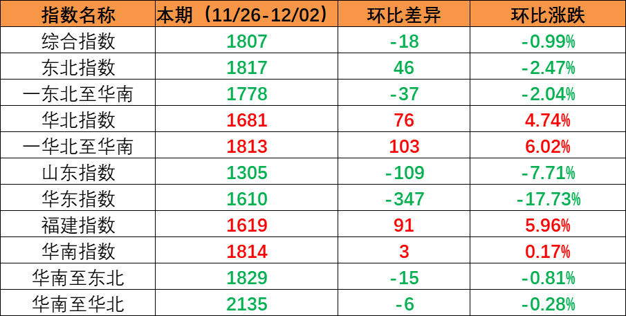 内贸海运市场需求保持稳定，本期（2022年11月26日至12月02日）内贸集装箱运价指数环比小幅震荡