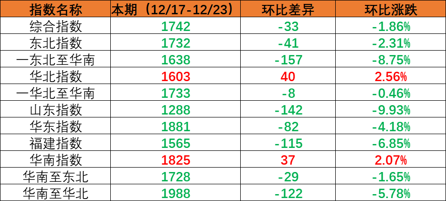 内贸海运市场需求保持稳定指数环比下跌，本期（2022年12月17日至12月23日）内贸集装箱运价四条流向指数全面下跌。