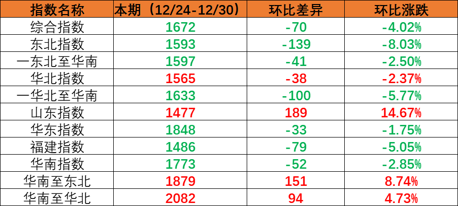 内贸海运市场需求小幅回落，本期（2022年12月24日至12月30日）内贸集装箱运价指数环比下跌。