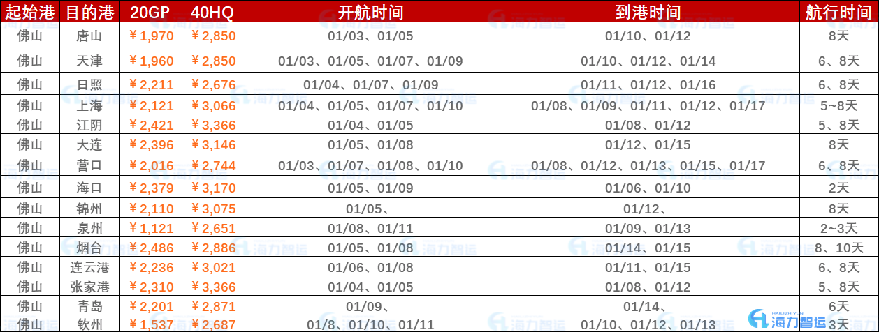 2023年开年第一周报价（1月3日~年01月10日）海运集装箱运费报价（佛山?国内部分港口）