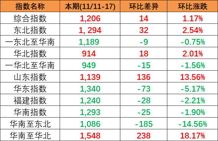 内贸海运市场保持活跃，本期(2023/11/11~17)中国内贸集装箱运价指数小幅上涨