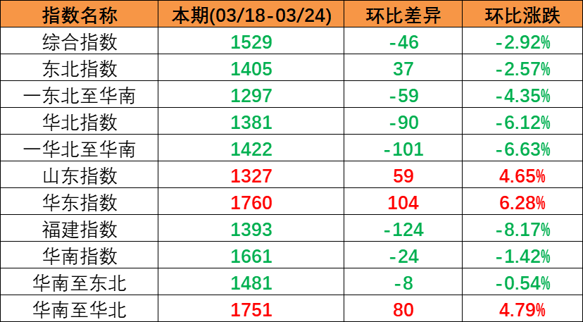 内贸海运需求保持稳定，本期（2023年3月18日至3月24日）中国内贸集装箱运价指数小幅回落