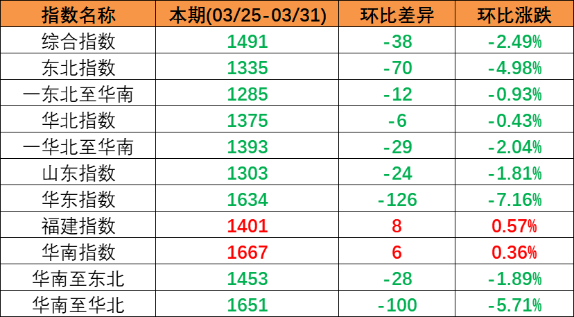 内贸海运市场持续回落，本期（2023年3月25日至3月31日）中国内贸集装箱运价指数呈现下跌趋势