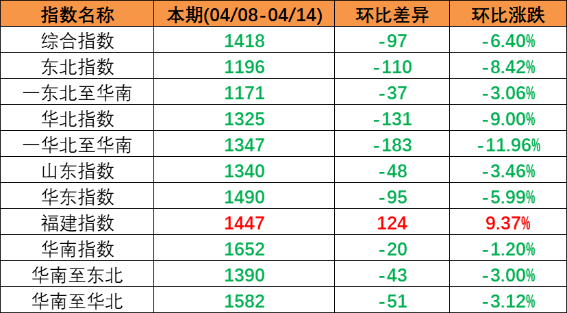 市场需求较淡运量处于较低水平，本期（2023年4月08日至4月14日）中国内贸集装箱运价指数较上期震动下跌