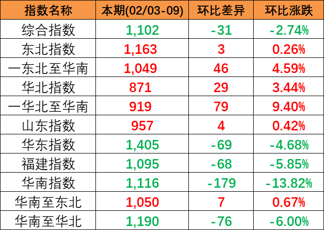 2024年2月3~9日中国内贸集运指数下跌2.74%，区域指数“3涨3跌”