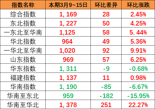 整体上涨趋势明显，中国内贸集运指数报1169点