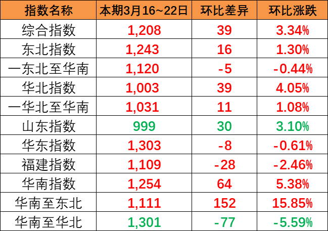 海运货运量平稳，本期内贸集装箱运价指数报1208点