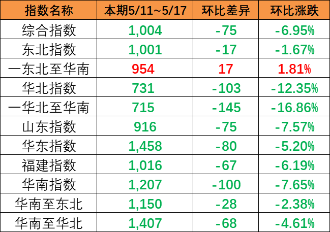 内贸集装箱运价指数整体下跌，本期5月11~17日报1004点。