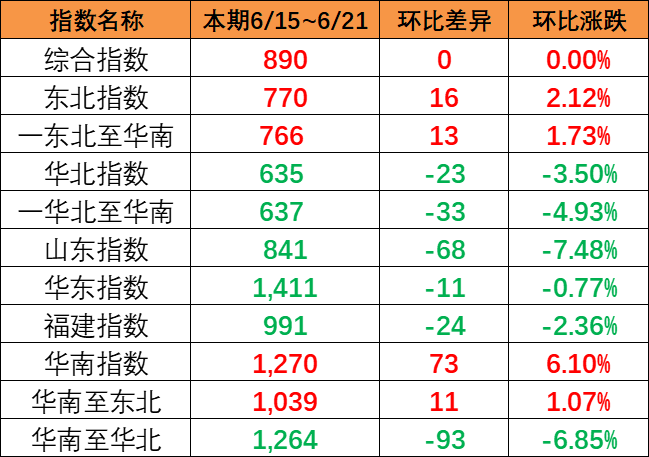 整体运量保持平稳，本期中国内贸集运指数环比持平