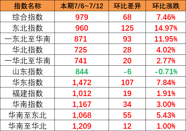 全线呈上涨趋势，本期（7月6~12日）中国内贸集运指数报979点