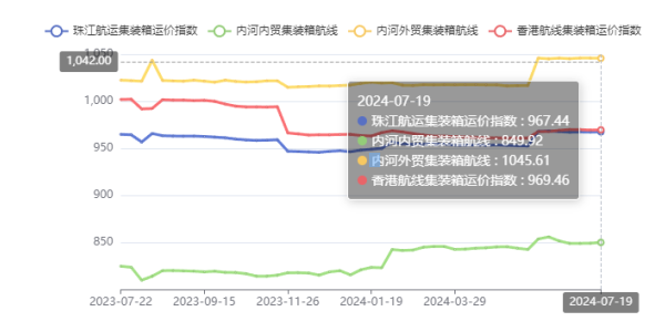 终端需求疲软，本期珠江航运综合运价指数下跌4.45点