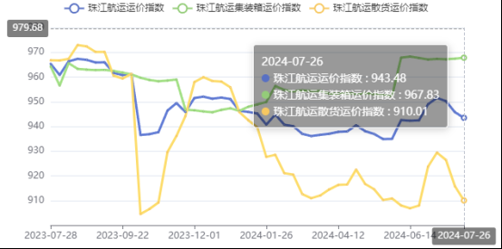 集运市场涨跌互现，本期珠江航运集装箱运价指数报收967.83点