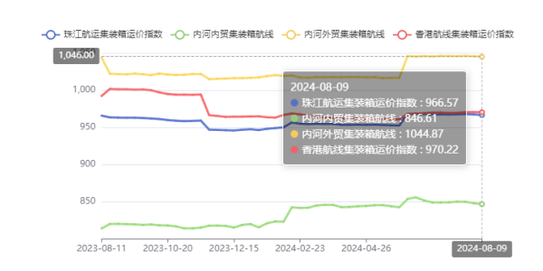 供需失衡运价走低，本期（2024年08月09日）珠江航运集装箱运价指数报收966.57点