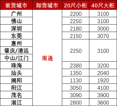 12月广东各城市到南通海运，海运费用多小钱？