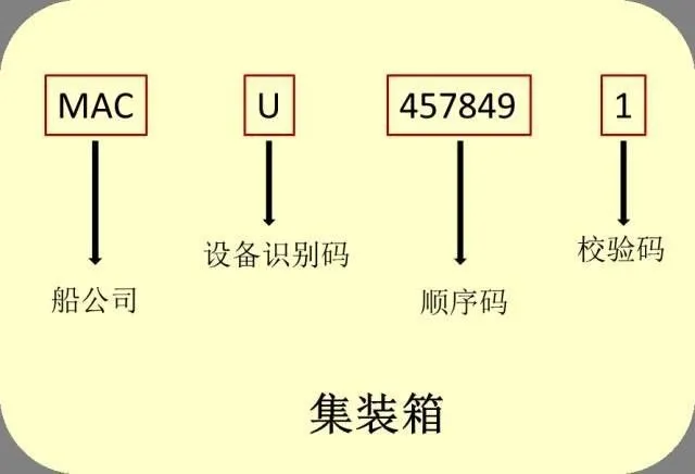 识箱号，通内贸：解读集装箱的“身份证”密码