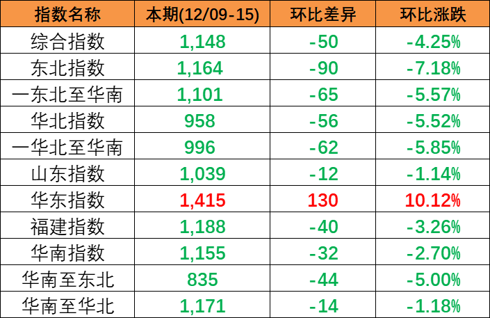 跌幅扩大，12月9~15日本期中国内贸集装箱运价指数小幅下跌报1148点