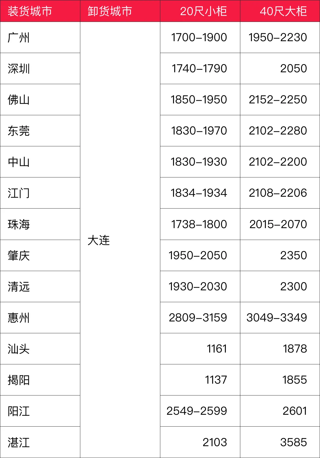 海运价格一览表|9月广东多个城市到大连海运价格如下