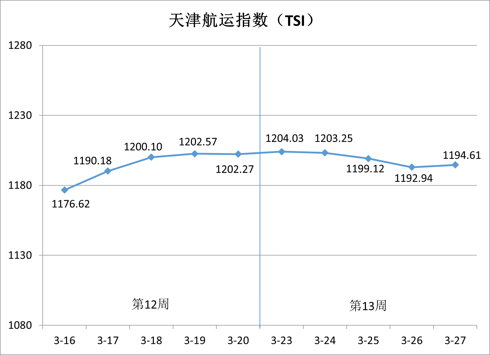 沿海集装箱运价稳中有升，出港航线涨势领跑