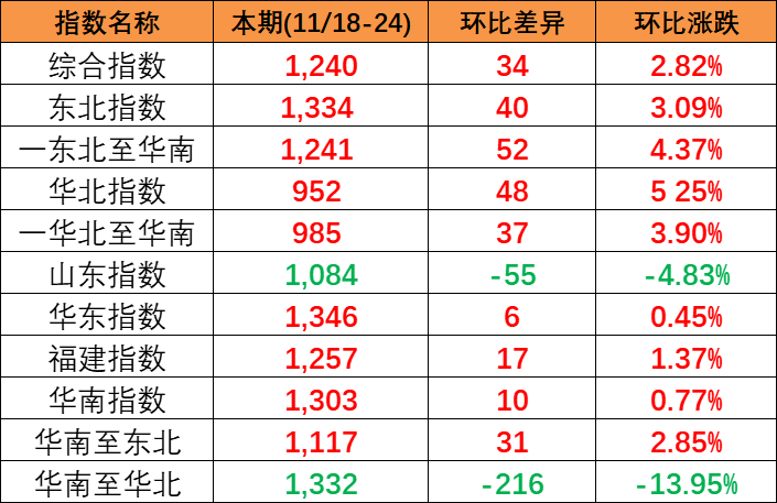 供需平稳小幅上涨，本期(2023/11/18-24)中国内贸集装箱运价指数报1240点
