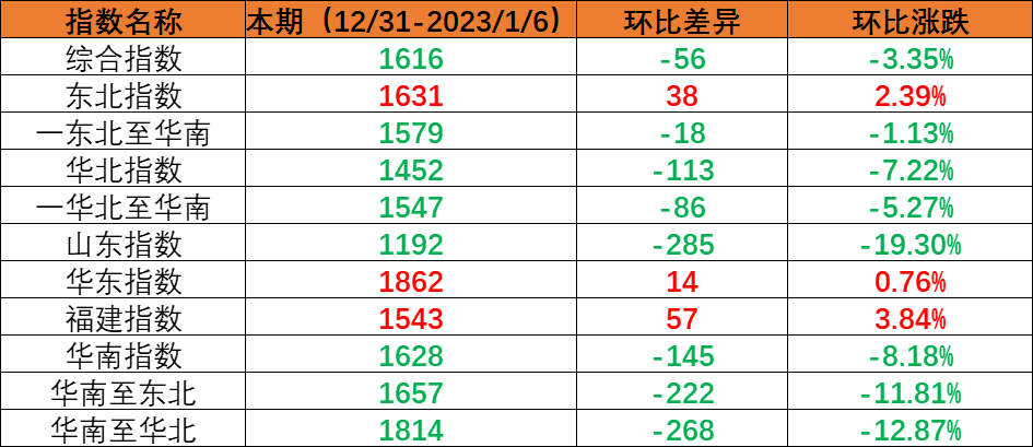 内贸集装箱运输市场需求小幅回落，本期（2022年12月31日至2023年1月6日）中国内贸集装箱运价指数环比下跌