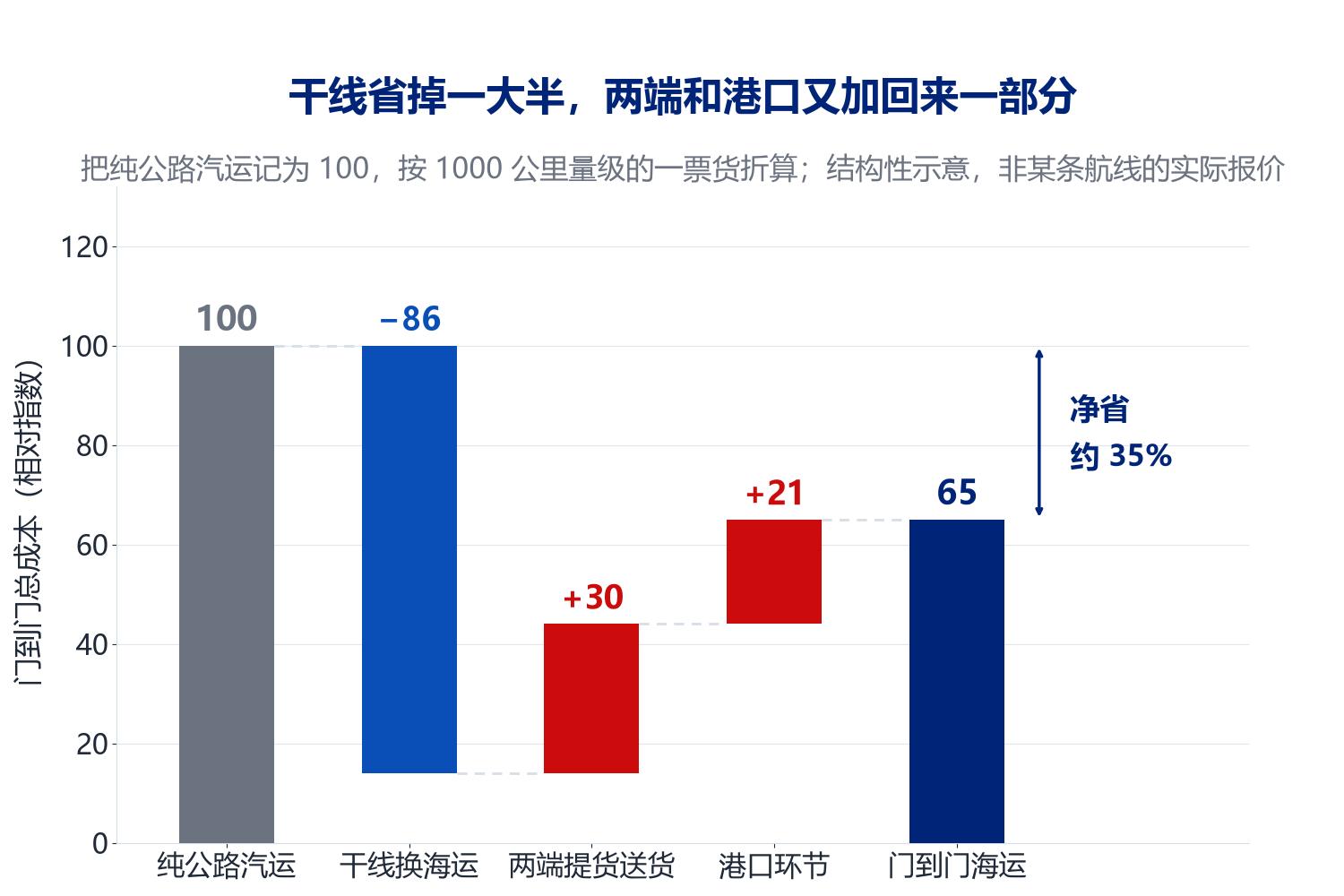 从纯公路汽运到门到门海运的成本变化瀑布图