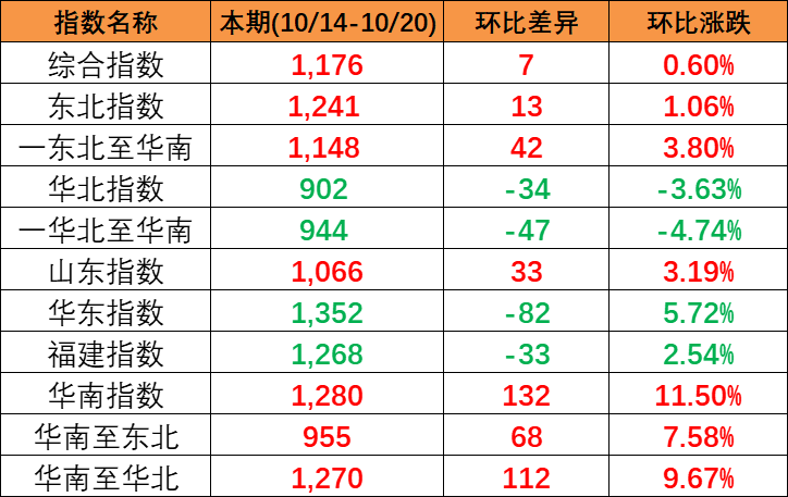 本期中国内贸集装箱运价指数&ldquo;三涨一跌&rdquo;，报1176点