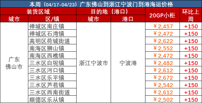 2023年4月17日~04月23日内贸海运集装箱海运费报价（广东佛山&harr;浙江宁波）